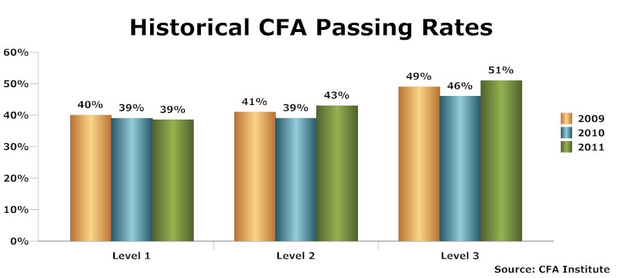 A CFA Program has less than certain passing rates, but hard studiers will be fine